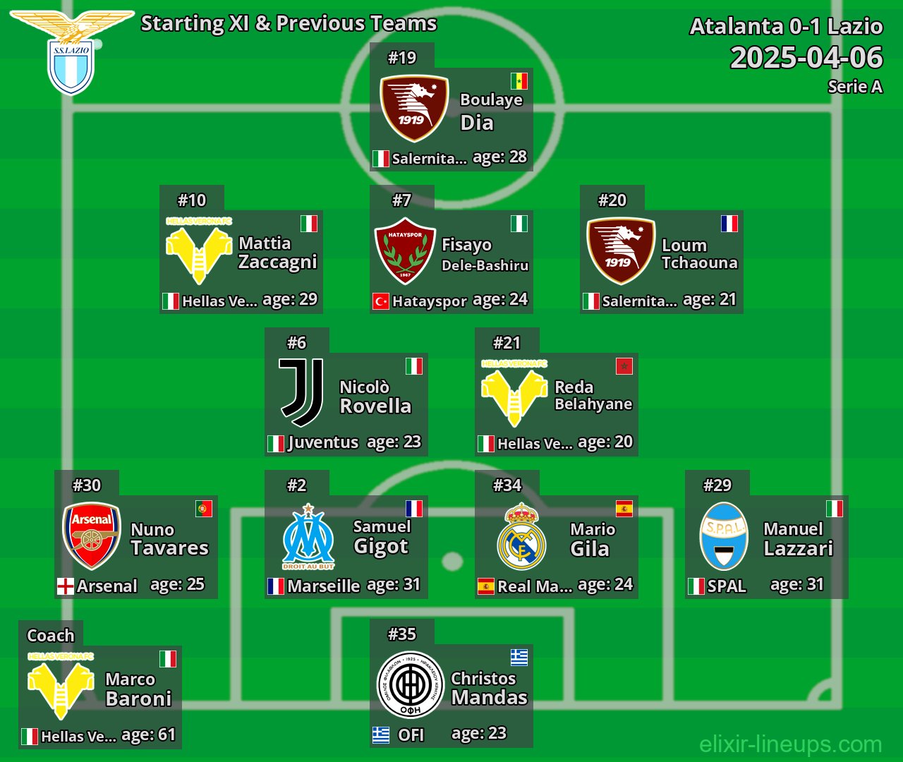 Lazio Starting XI & Previous Teams 2025-04-06