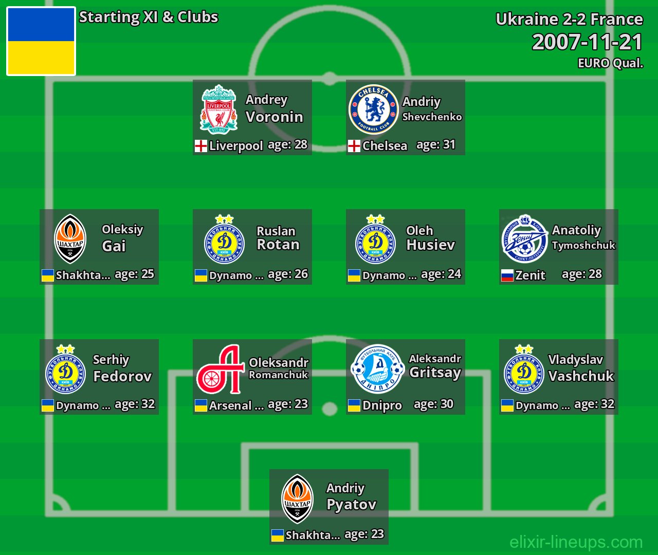 Ukraine Starting XI 2007-11-21