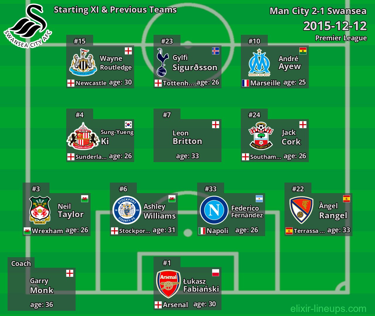 Swansea Starting XI & Previous Teams 2015-12-12