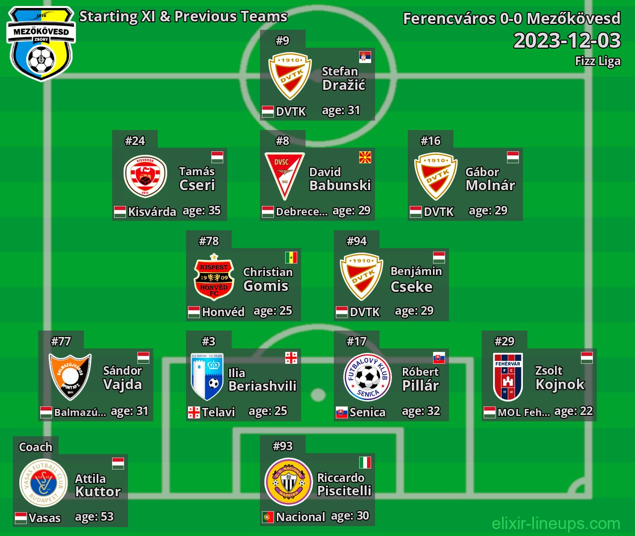 Mezőkövesd Starting XI & Previous Teams 2023-12-03
