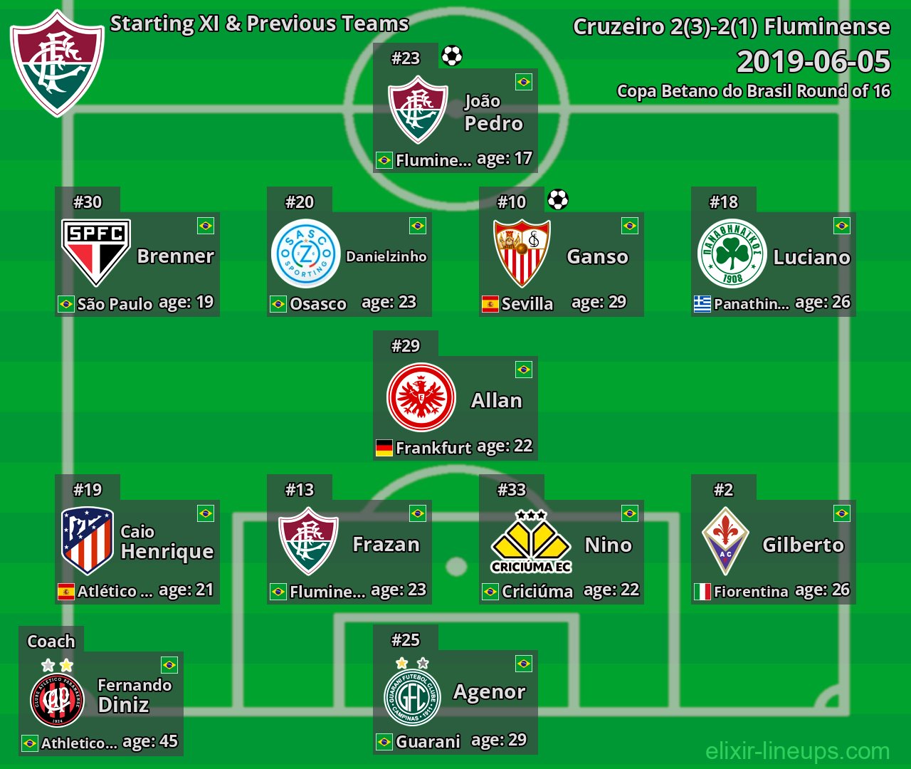 Fluminense Starting XI & Previous Teams 2019-06-05