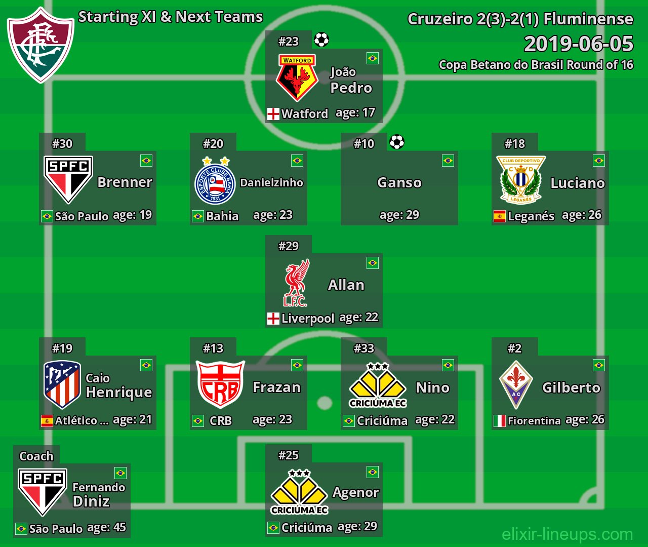 Fluminense Starting XI & Next Teams 2019-06-05