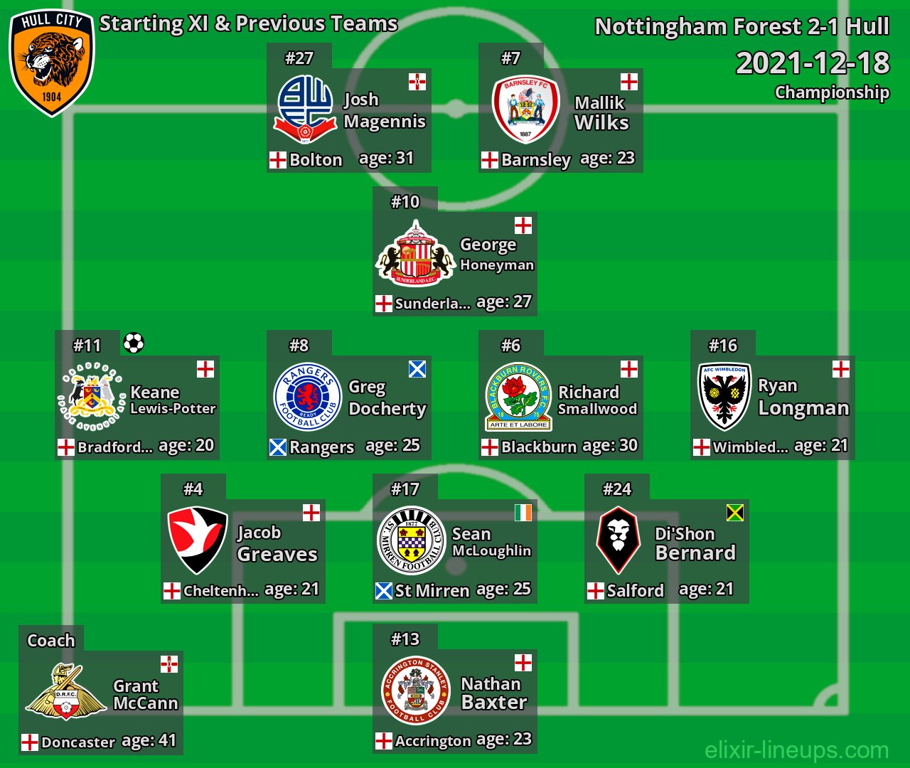 Hull Starting XI & Previous Teams 2021-12-18