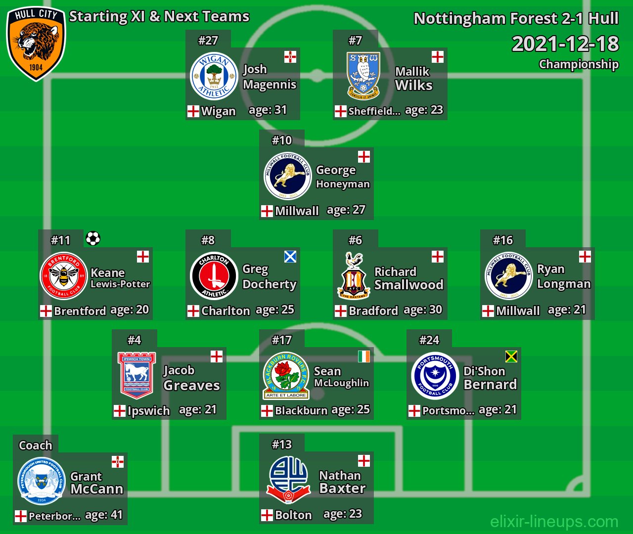 Hull Starting XI & Next Teams 2021-12-18