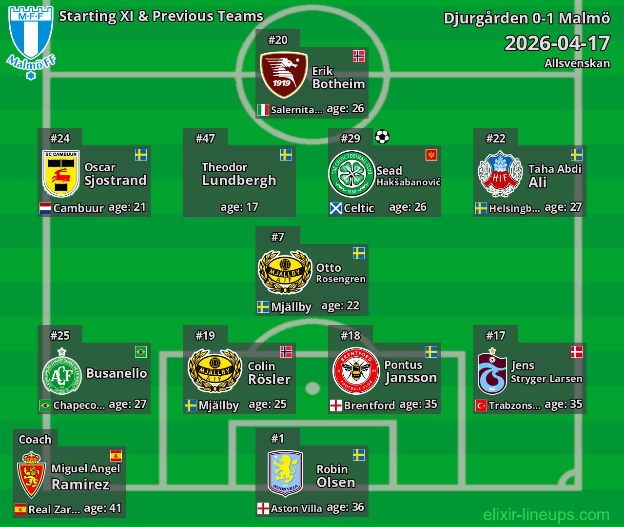 Malmö Starting XI & Previous Teams 2026-04-17