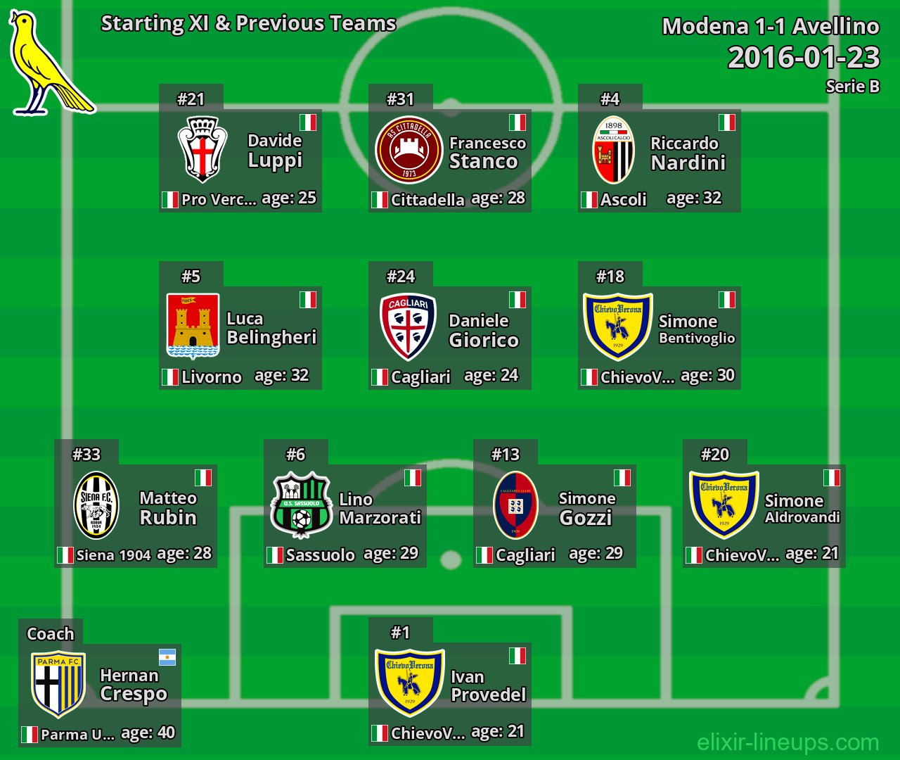 Modena Starting XI & Previous Teams 2016-01-23