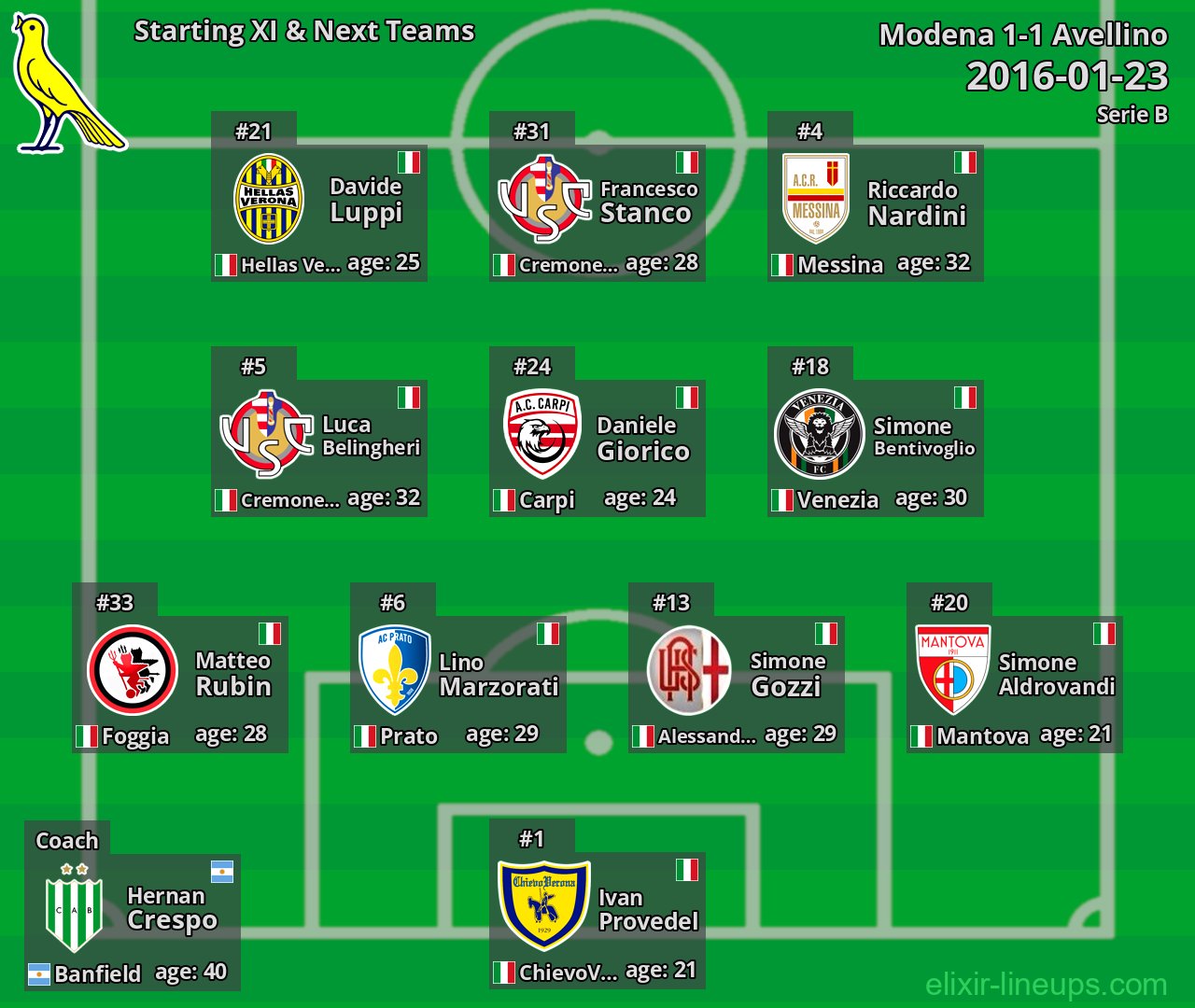 Modena Starting XI & Next Teams 2016-01-23