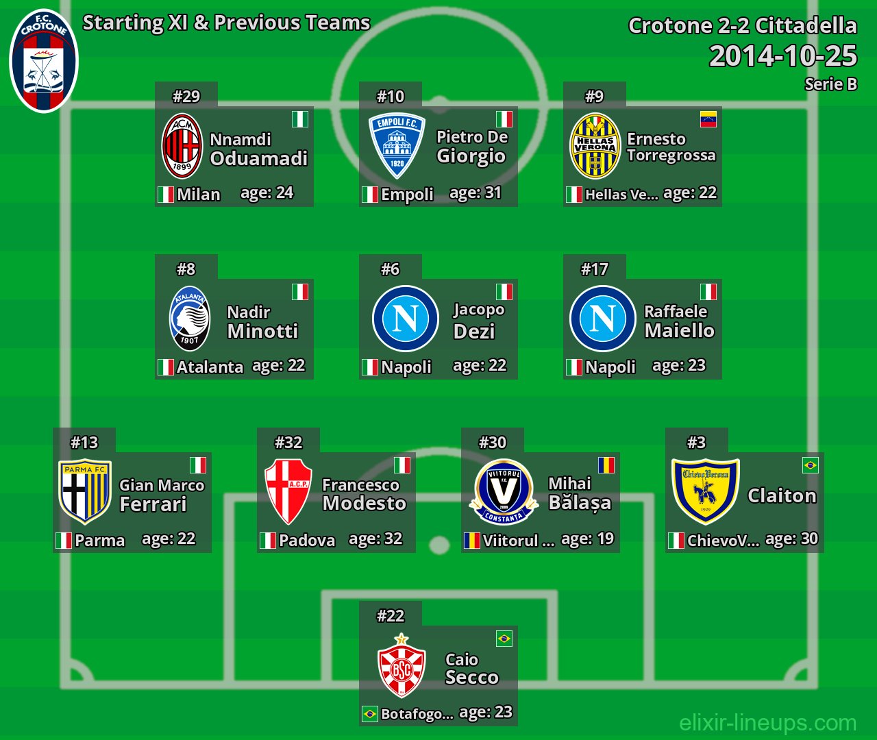 Crotone Starting XI & Previous Teams 2014-10-25