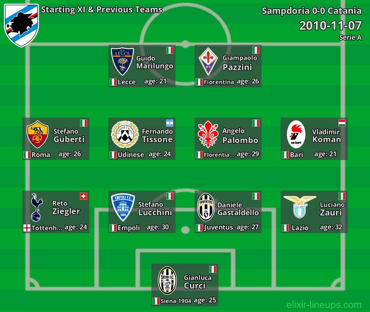 Sampdoria Starting XI & Previous Teams 2010-11-07