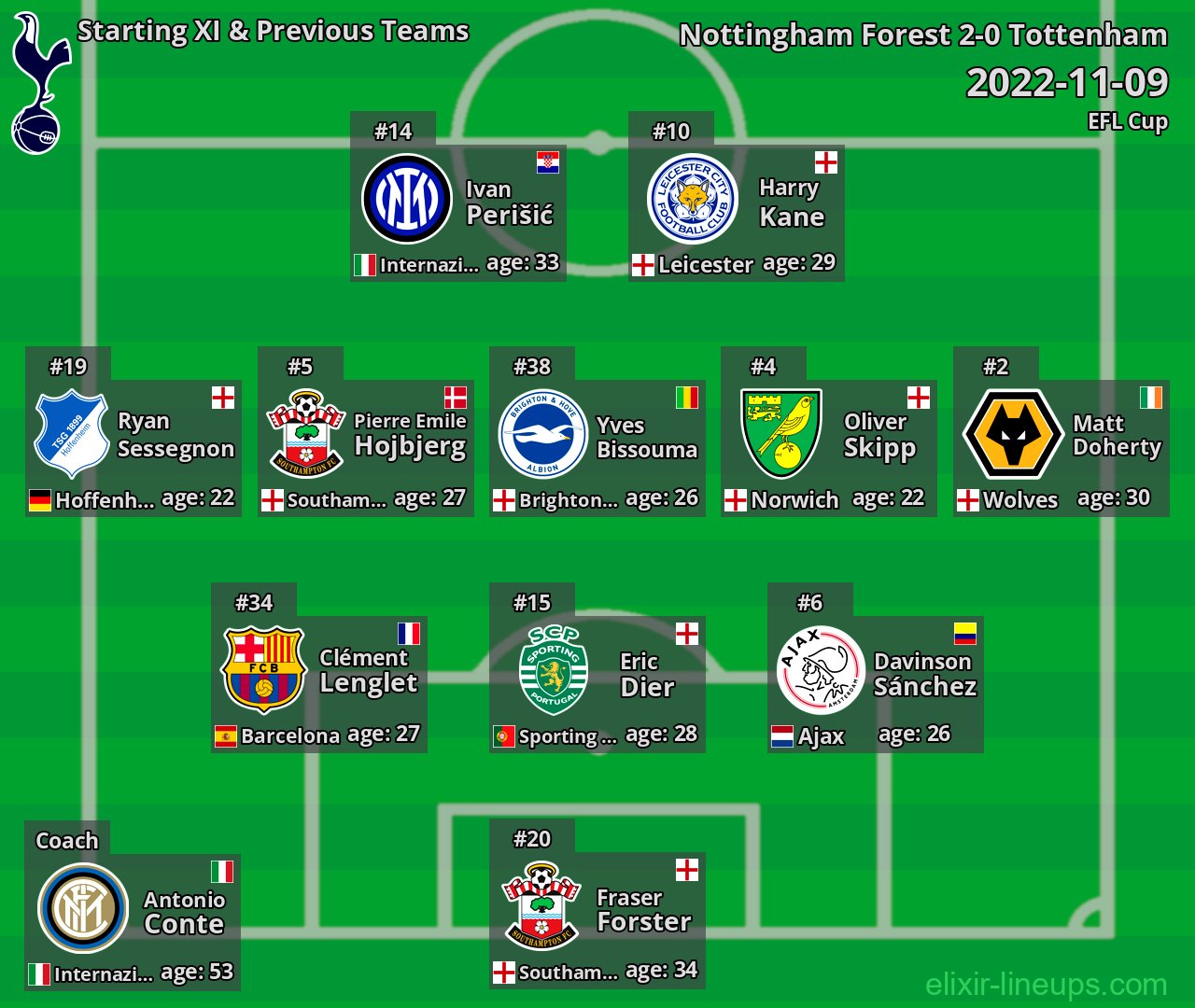 Tottenham Starting XI & Previous Teams 2022-11-09