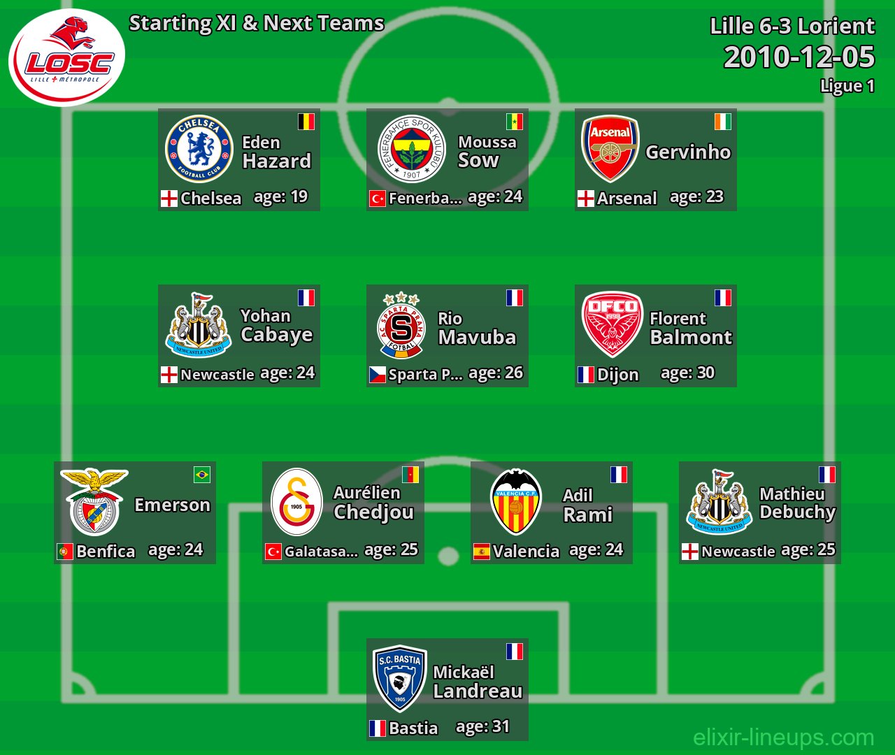 Lille Starting XI & Next Teams 2010-12-05