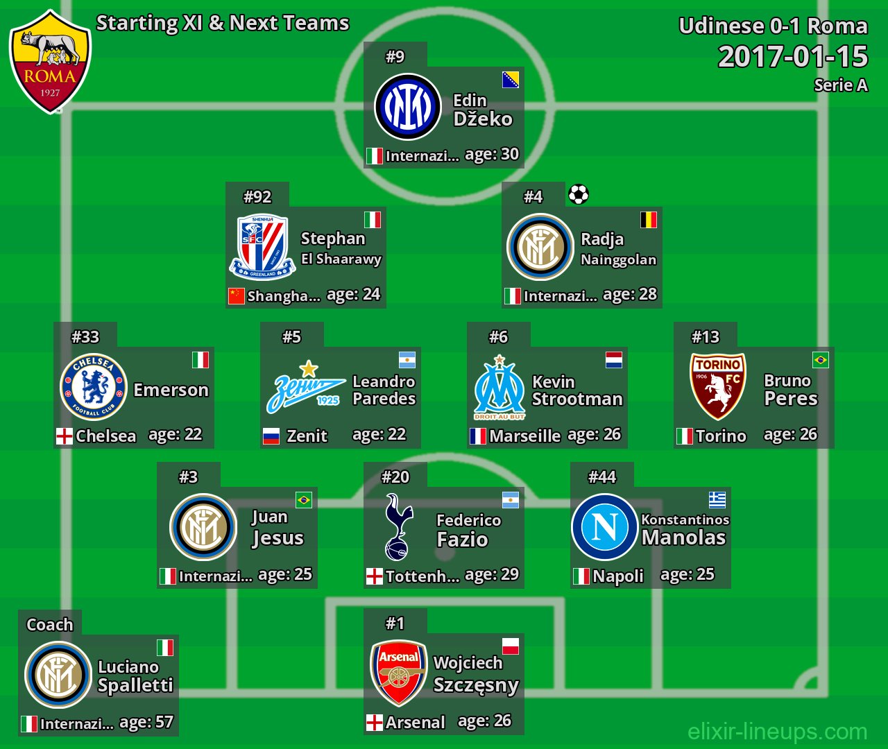 Roma Starting XI & Next Teams 2017-01-15