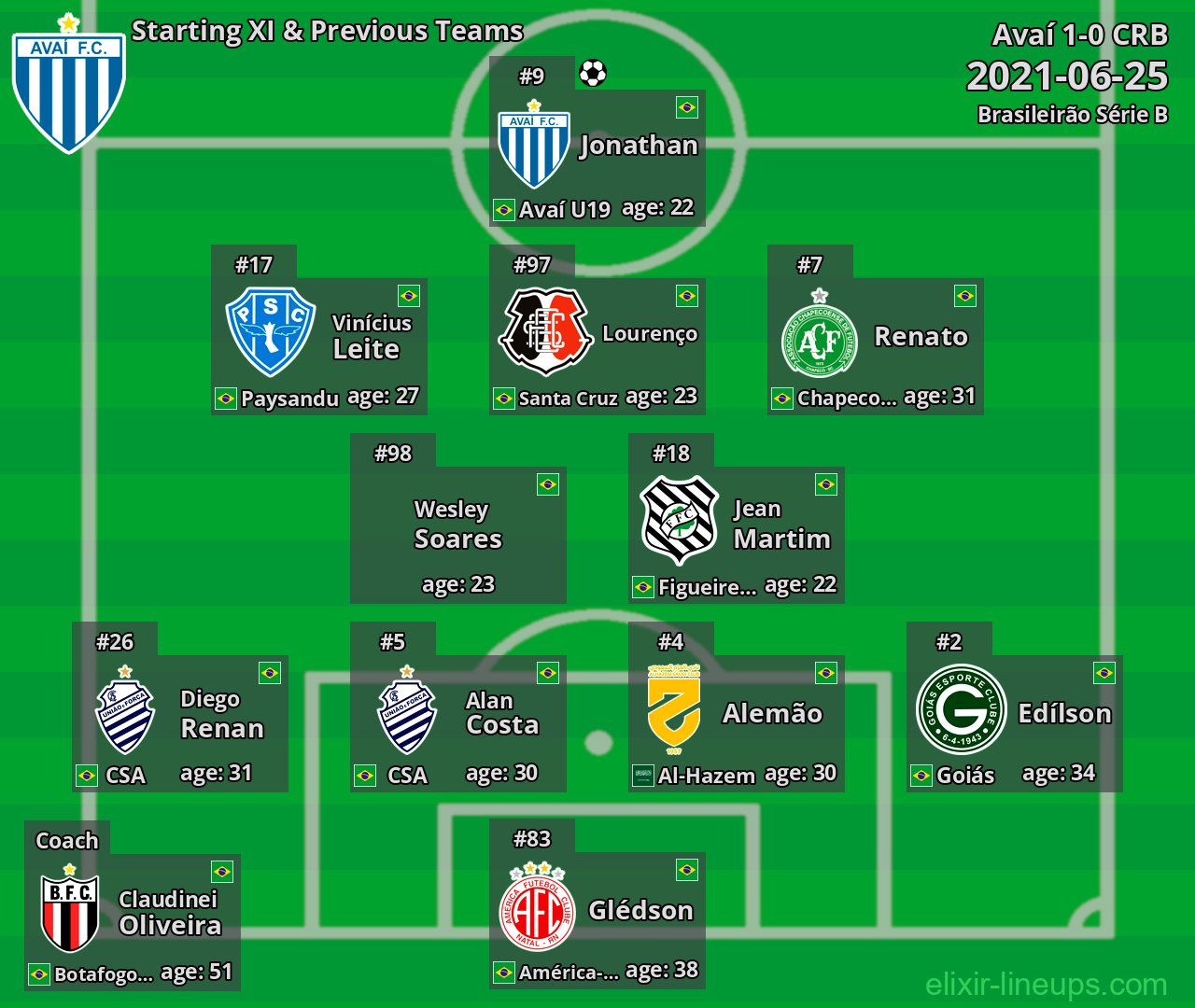 Avaí Starting XI & Previous Teams 2021-06-25