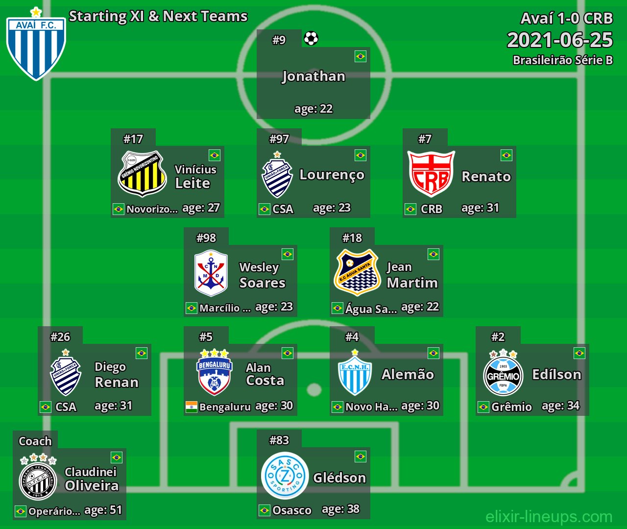 Avaí Starting XI & Next Teams 2021-06-25