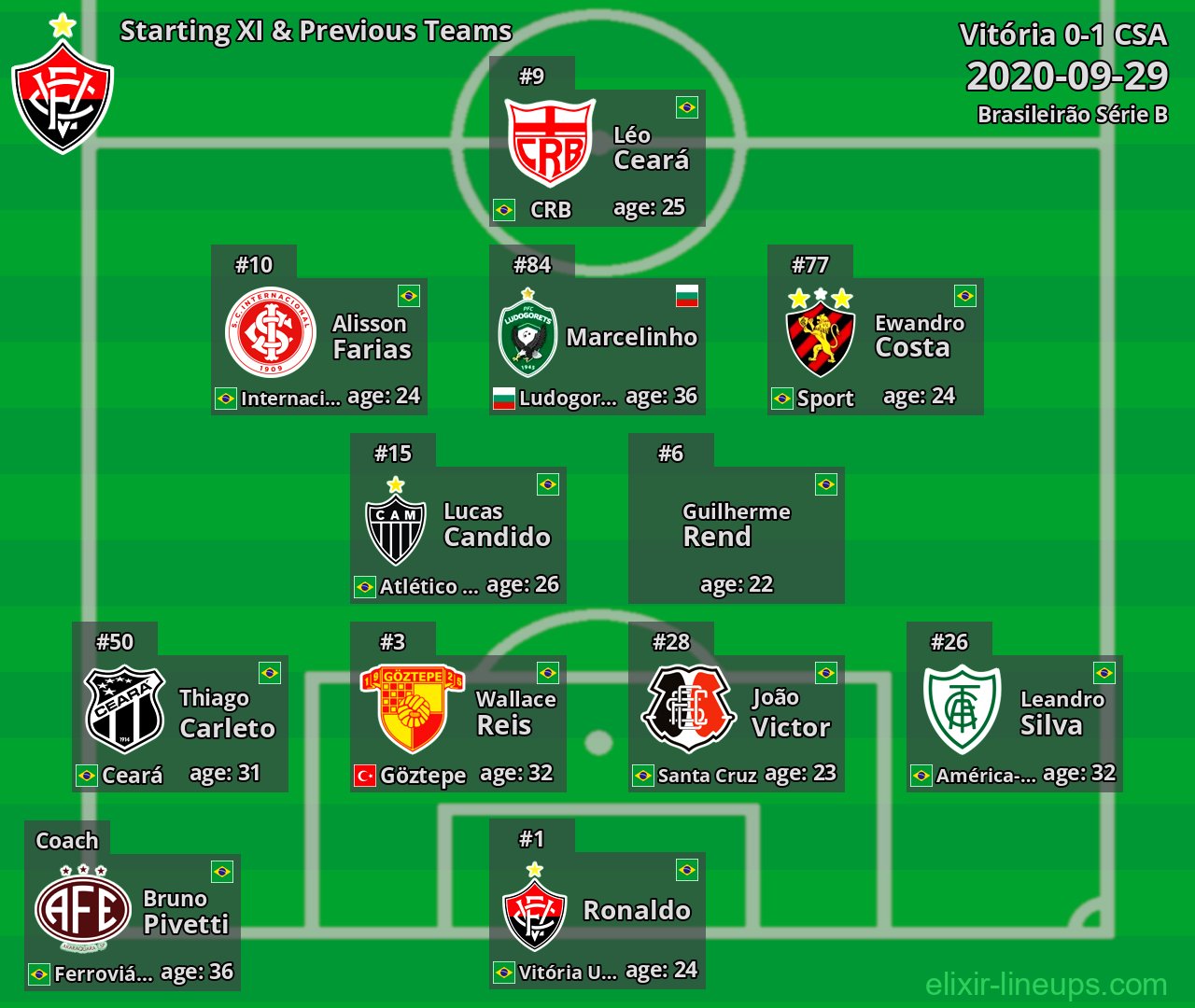 Vitória Starting XI & Previous Teams 2020-09-29