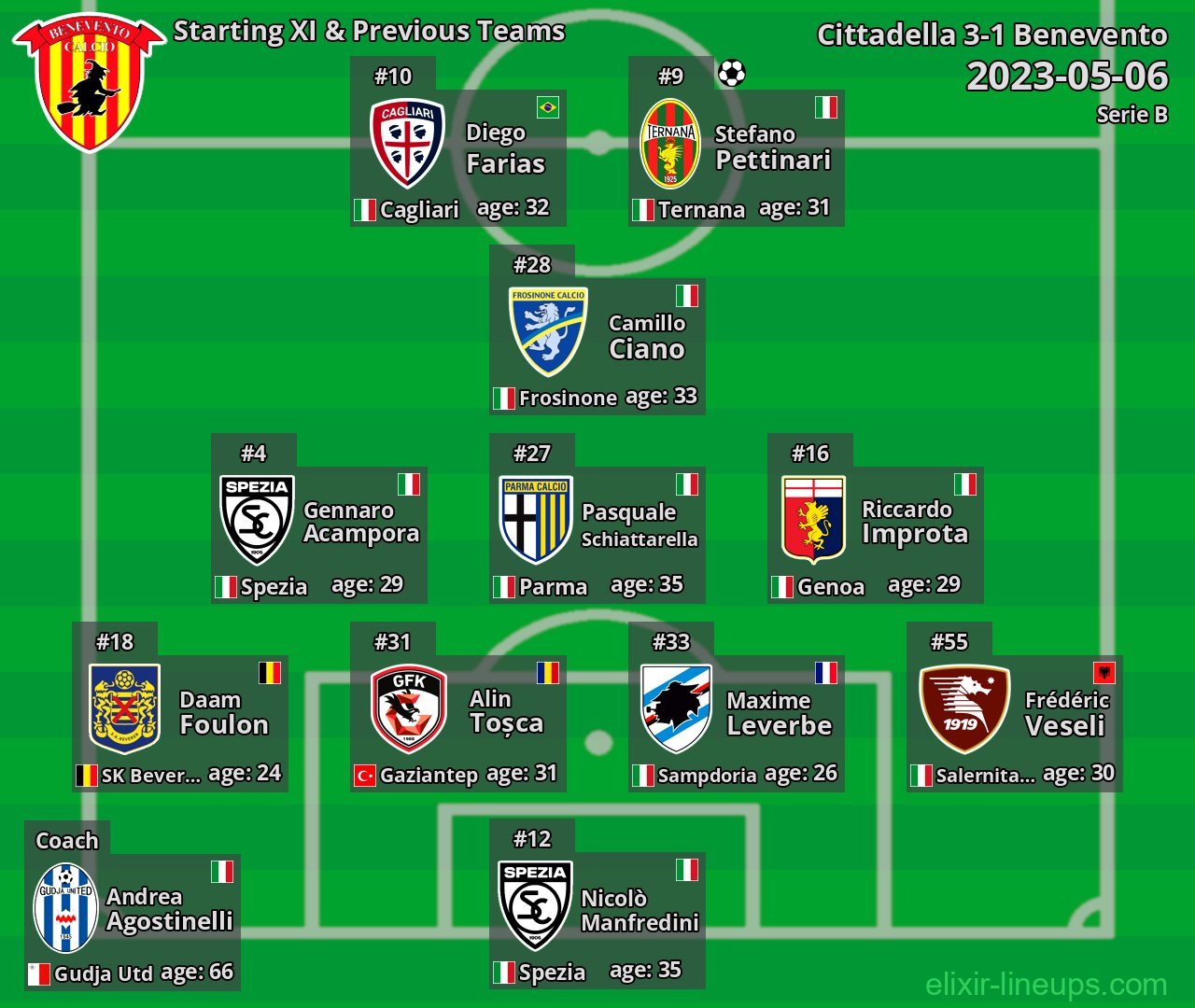 Benevento Starting XI & Previous Teams 2023-05-06