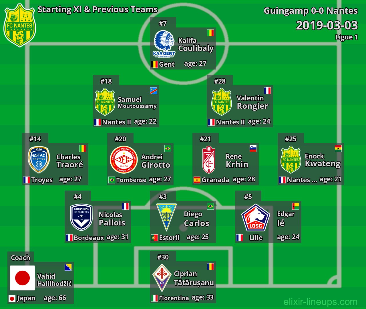 Nantes Starting XI & Previous Teams 2019-03-03
