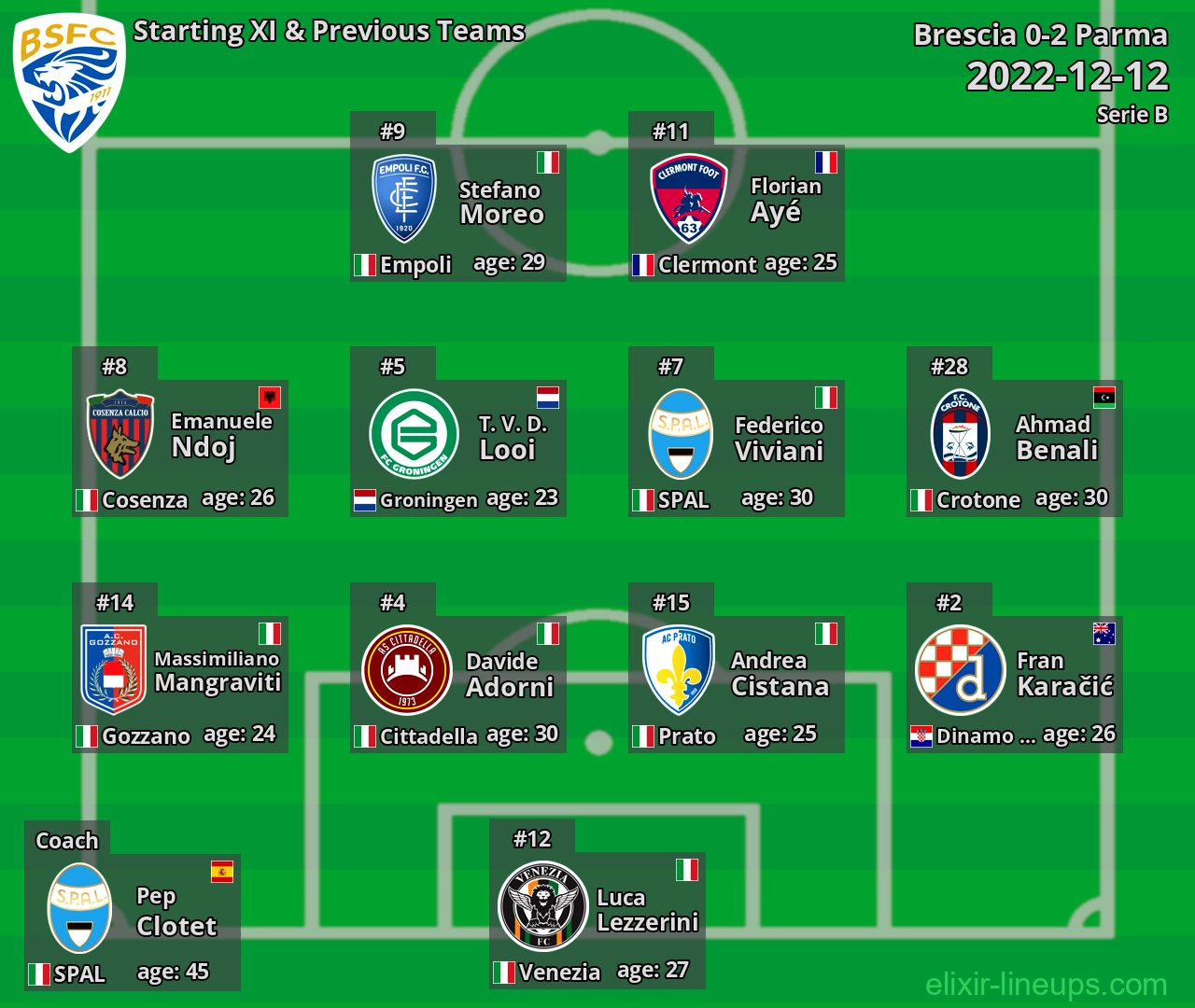 Brescia Starting XI & Previous Teams 2022-12-12