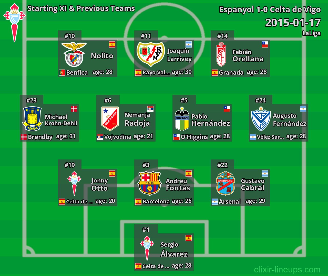 Celta de Vigo Starting XI & Previous Teams 2015-01-17