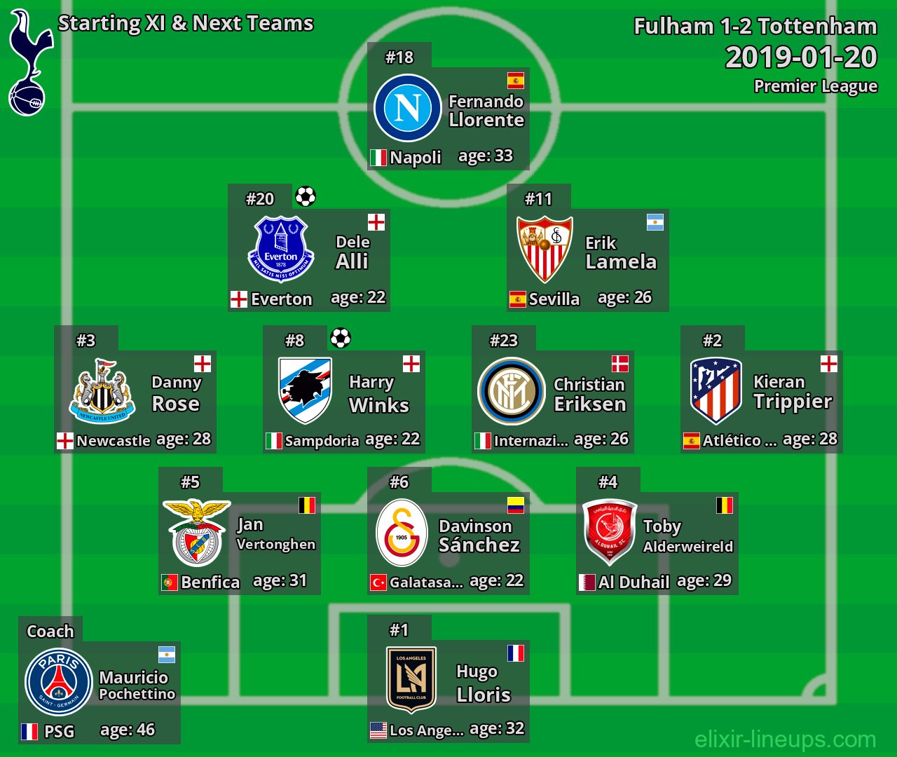 Tottenham Starting XI & Next Teams 2019-01-20