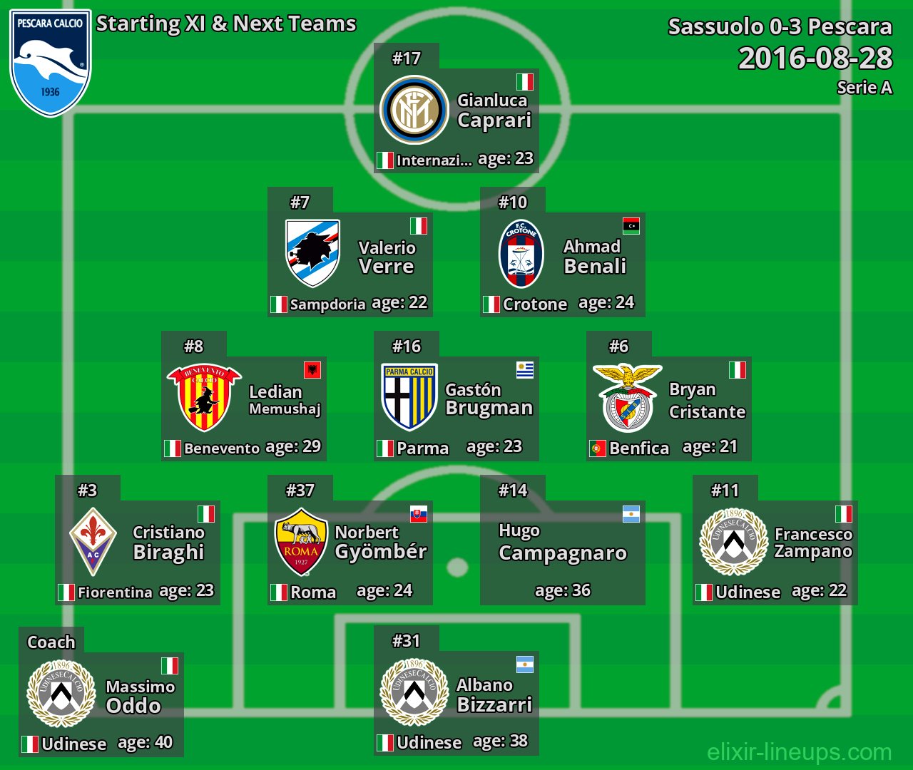 Pescara Starting XI & Next Teams 2016-08-28