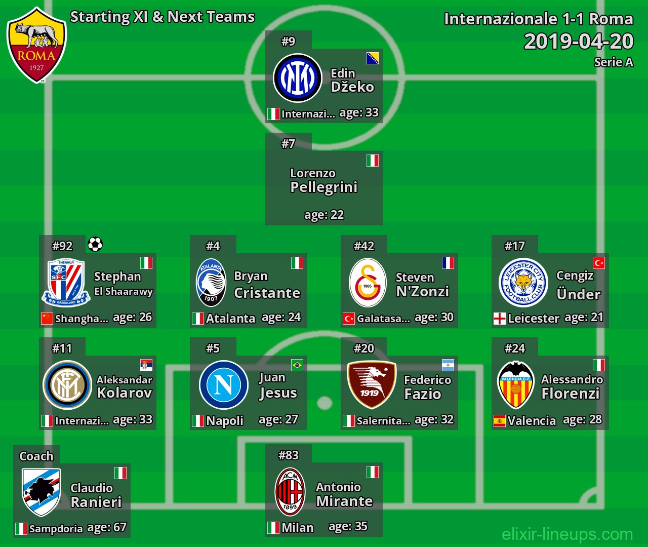 Roma Starting XI & Next Teams 2019-04-20