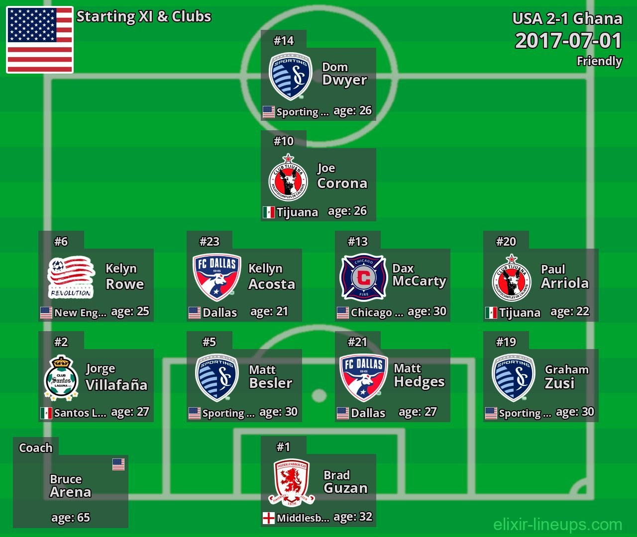 USA Starting XI 2017-07-01