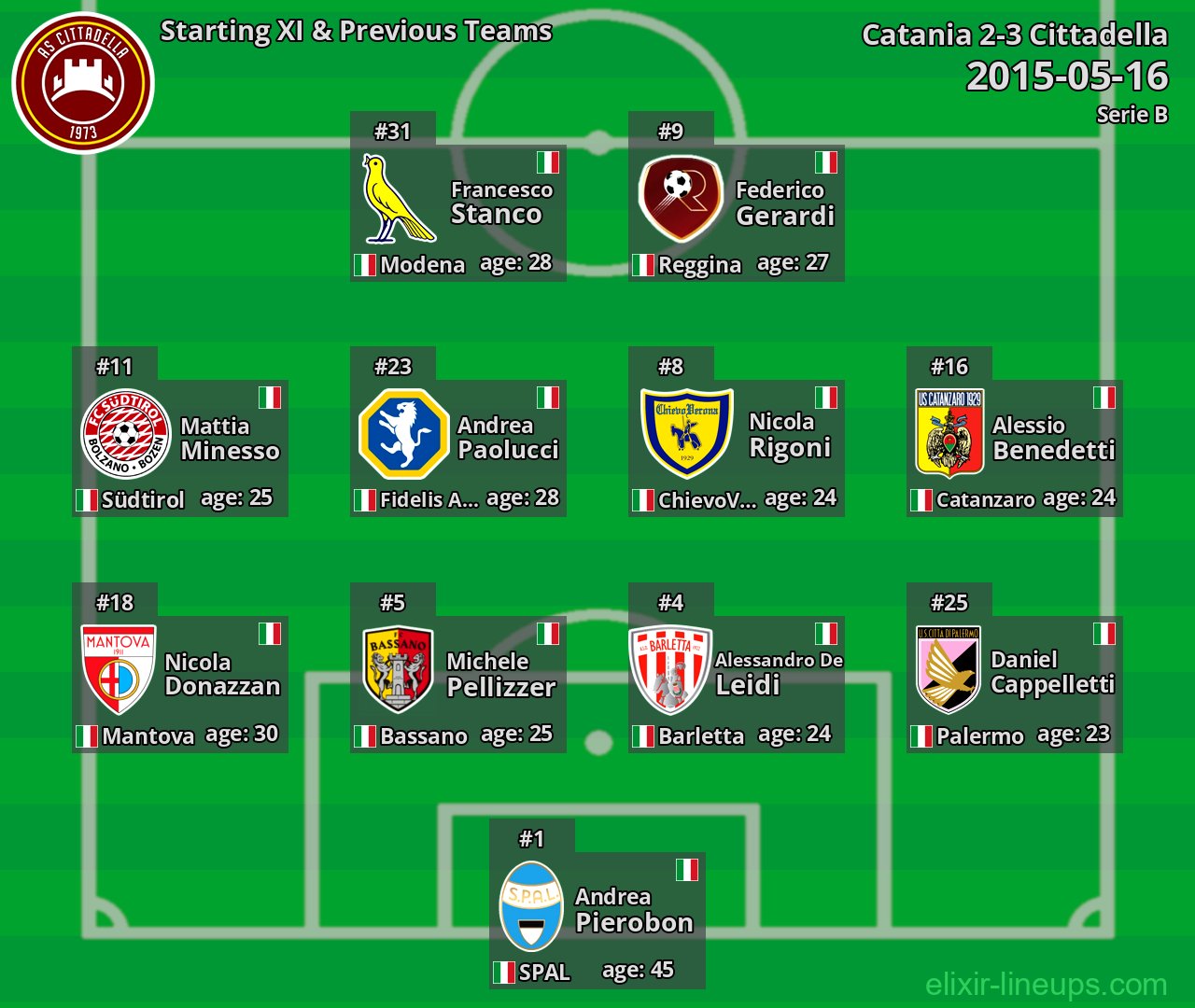 Cittadella Starting XI & Previous Teams 2015-05-16