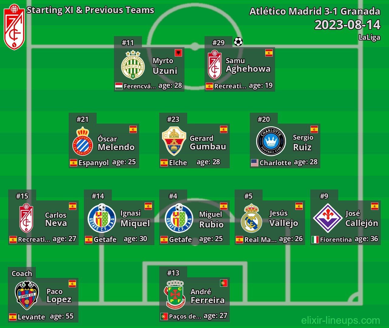 Granada Starting XI & Previous Teams 2023-08-14
