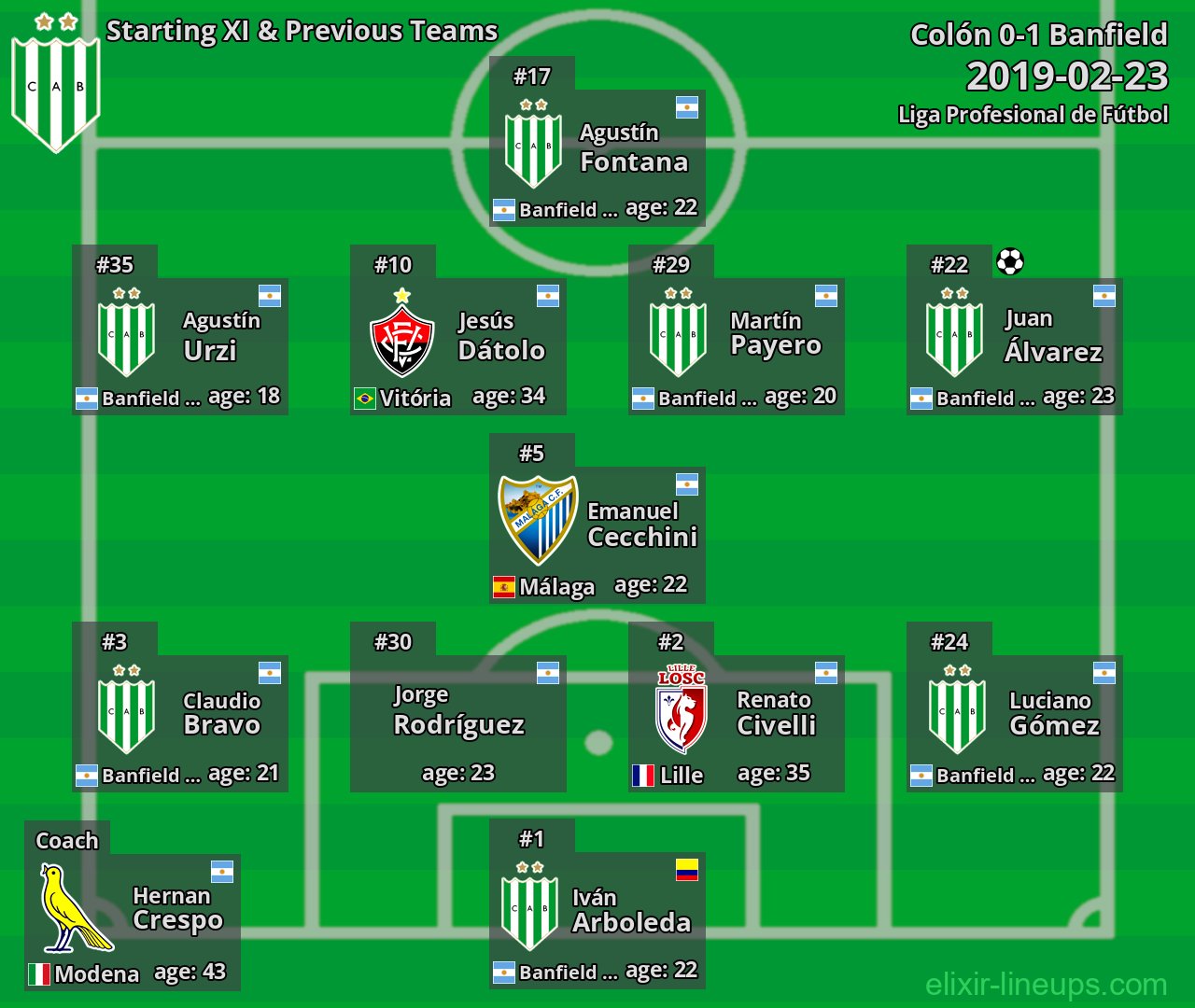 Banfield Starting XI & Previous Teams 2019-02-23