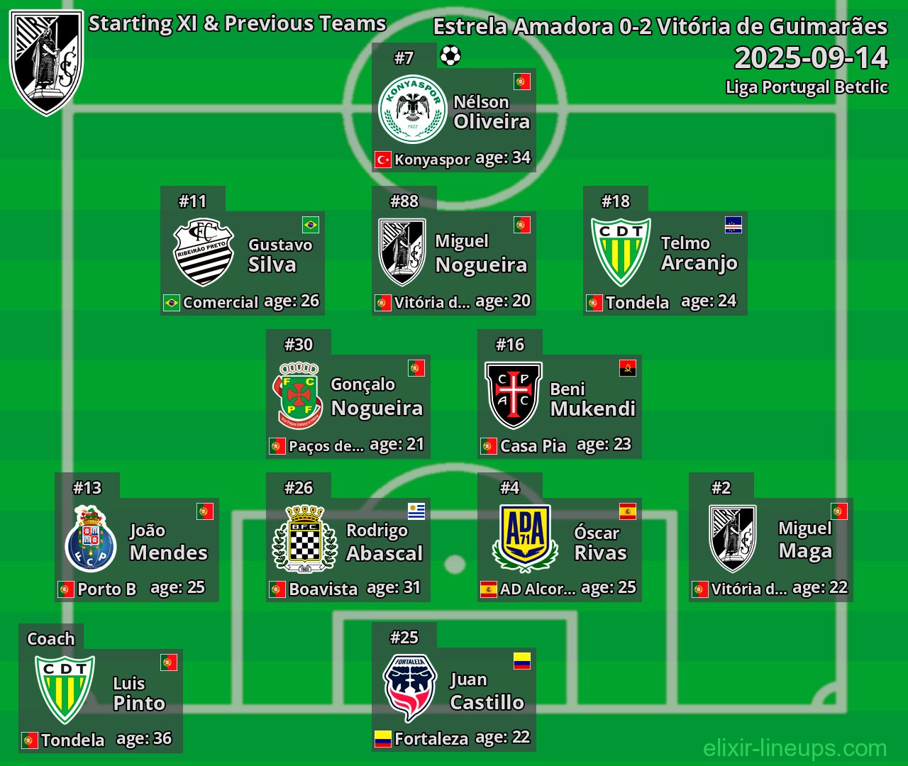 Vitória de Guimarães Starting XI & Previous Teams 2025-09-14