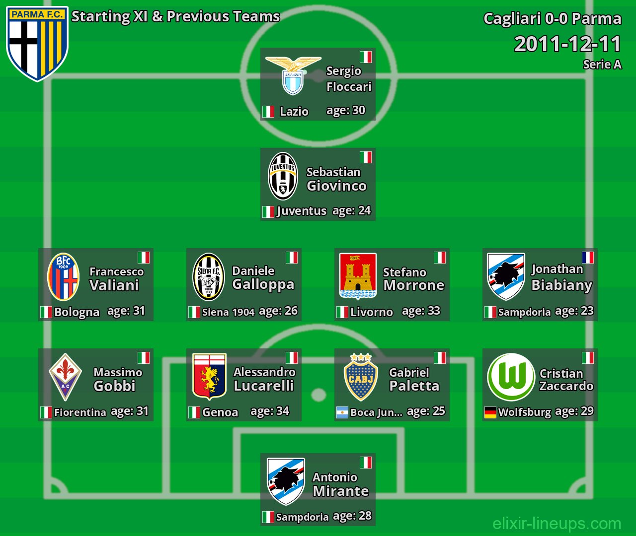 Parma Starting XI & Previous Teams 2011-12-11