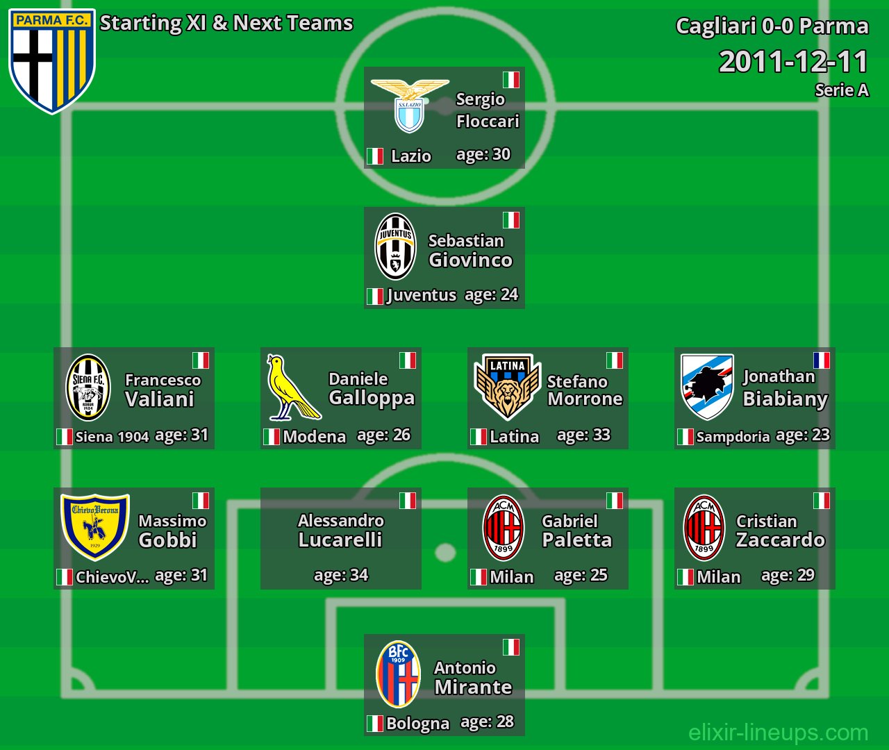 Parma Starting XI & Next Teams 2011-12-11