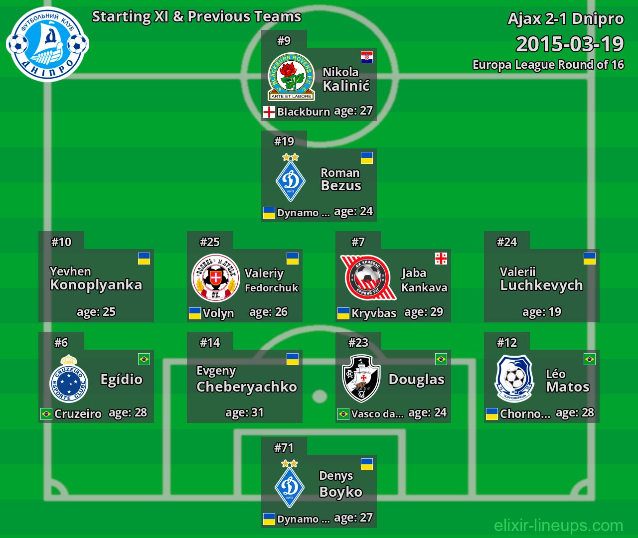 Dnipro Starting XI & Previous Teams 2015-03-19