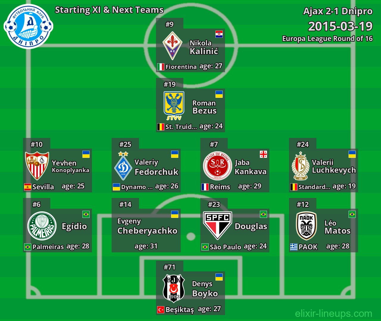 Dnipro Starting XI & Next Teams 2015-03-19
