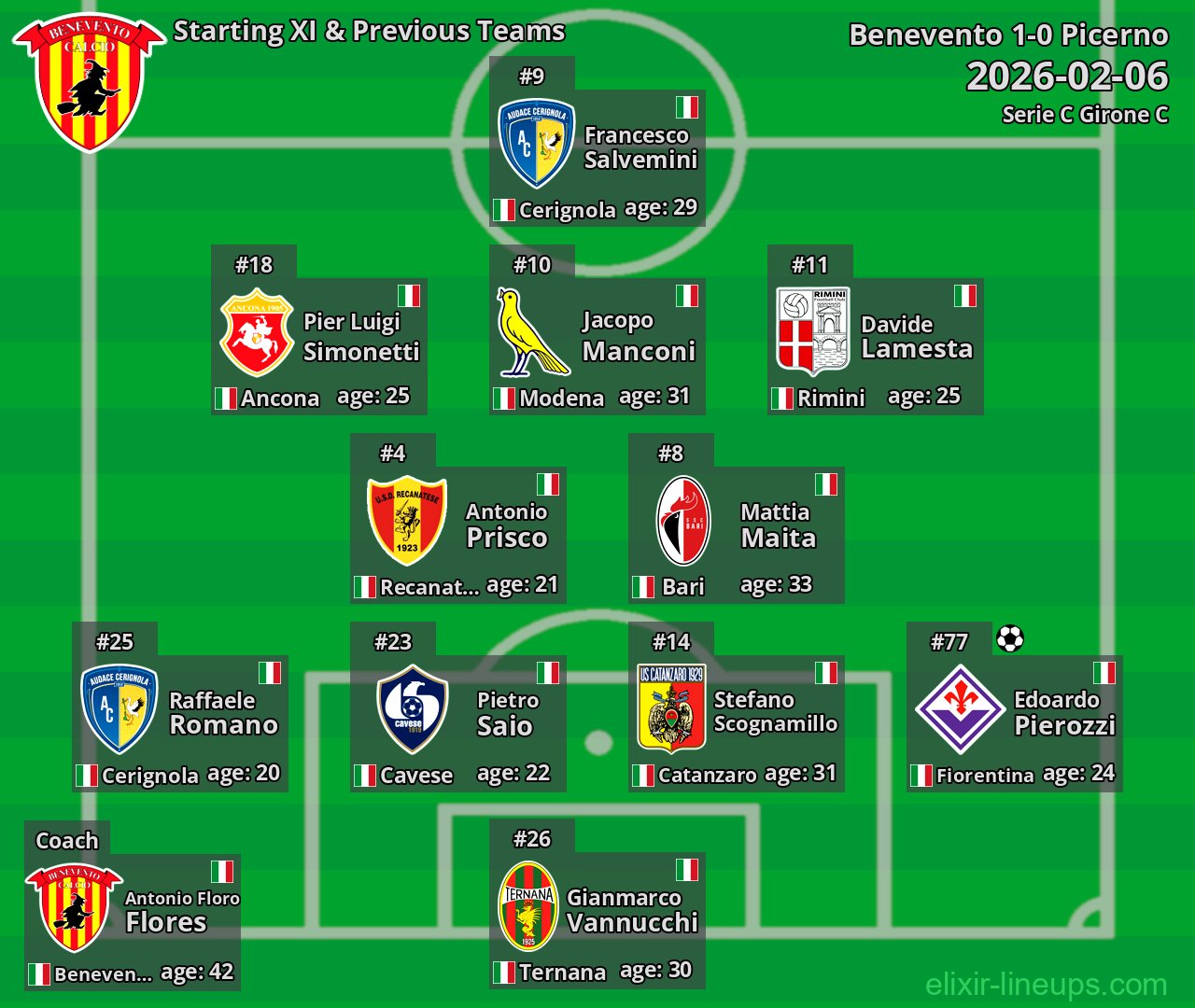 Benevento Starting XI & Previous Teams 2026-02-06