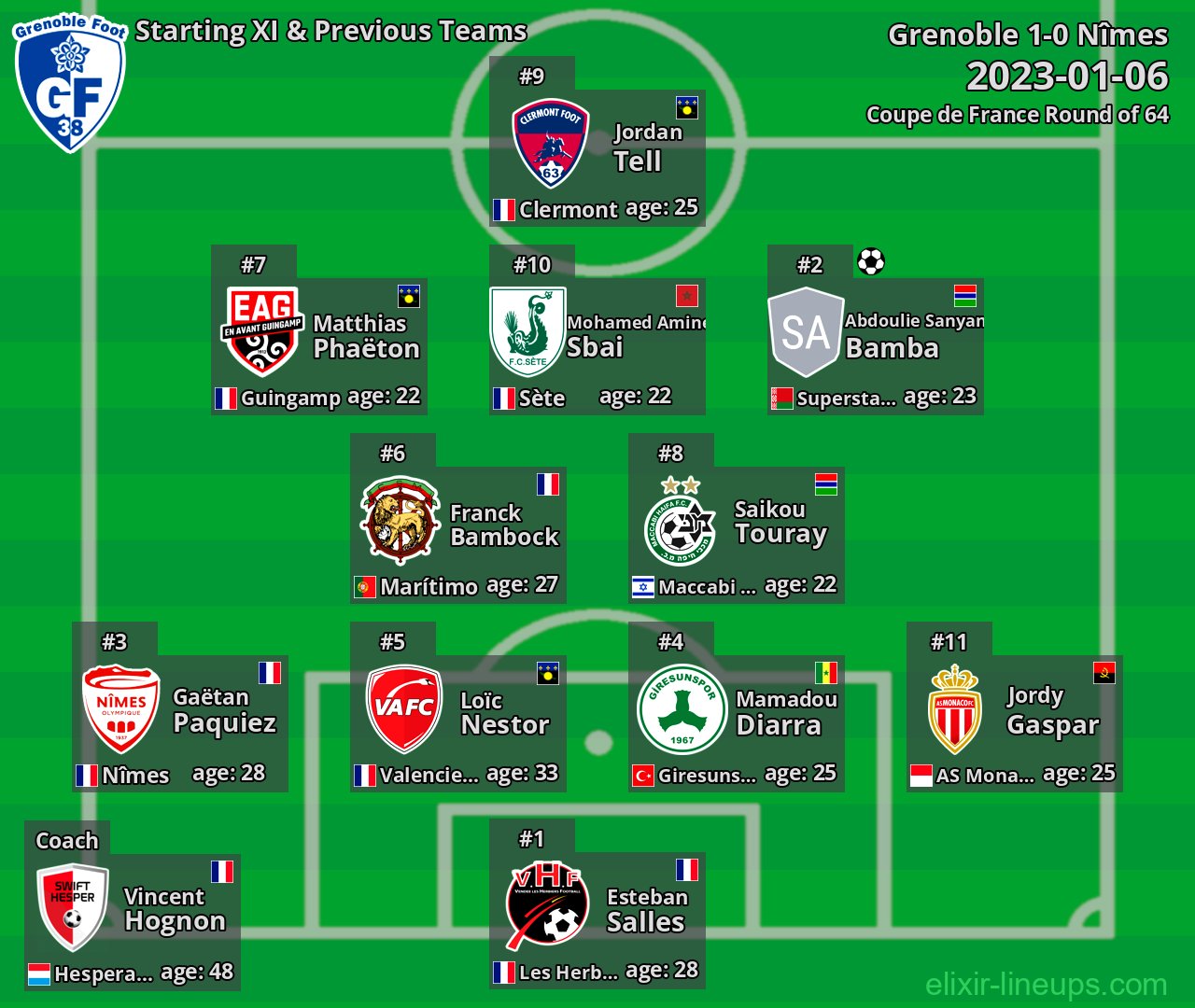Grenoble Starting XI & Previous Teams 2023-01-06