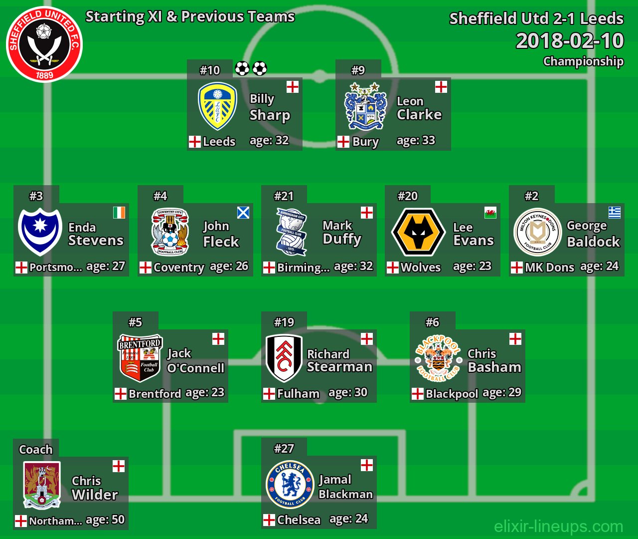Sheffield Utd Starting XI & Previous Teams 2018-02-10
