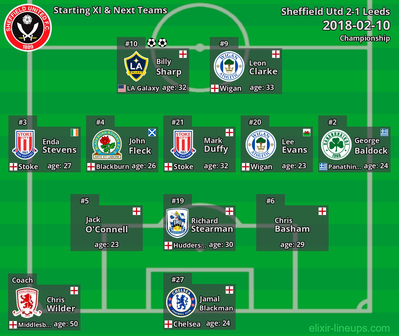 Sheffield Utd Starting XI & Next Teams 2018-02-10