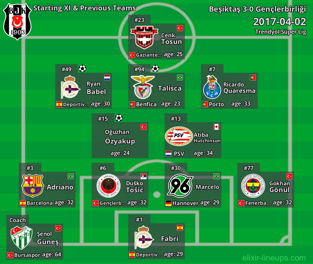 Beşiktaş Starting XI & Previous Teams 2017-04-02