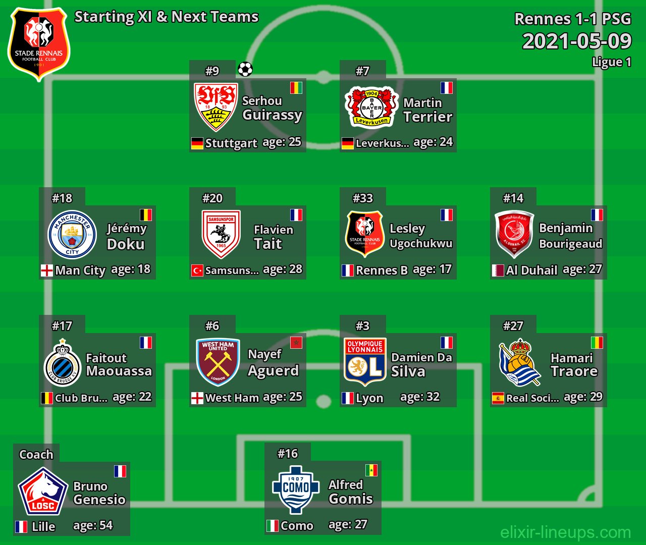 Rennes Starting XI & Next Teams 2021-05-09