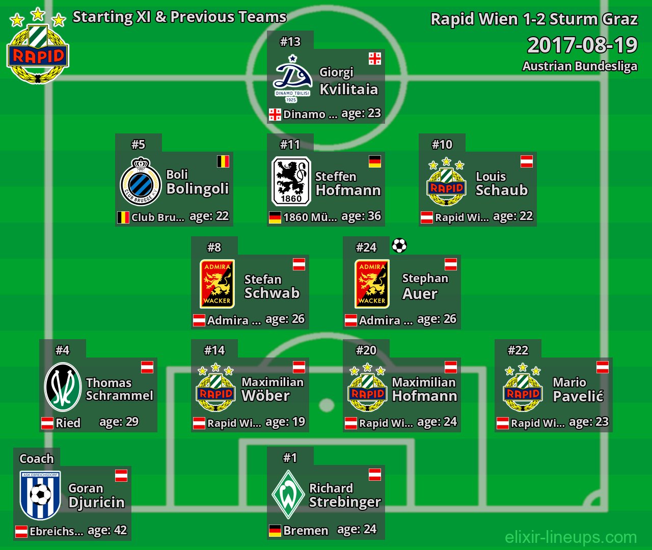 Rapid Wien Starting XI & Previous Teams 2017-08-19