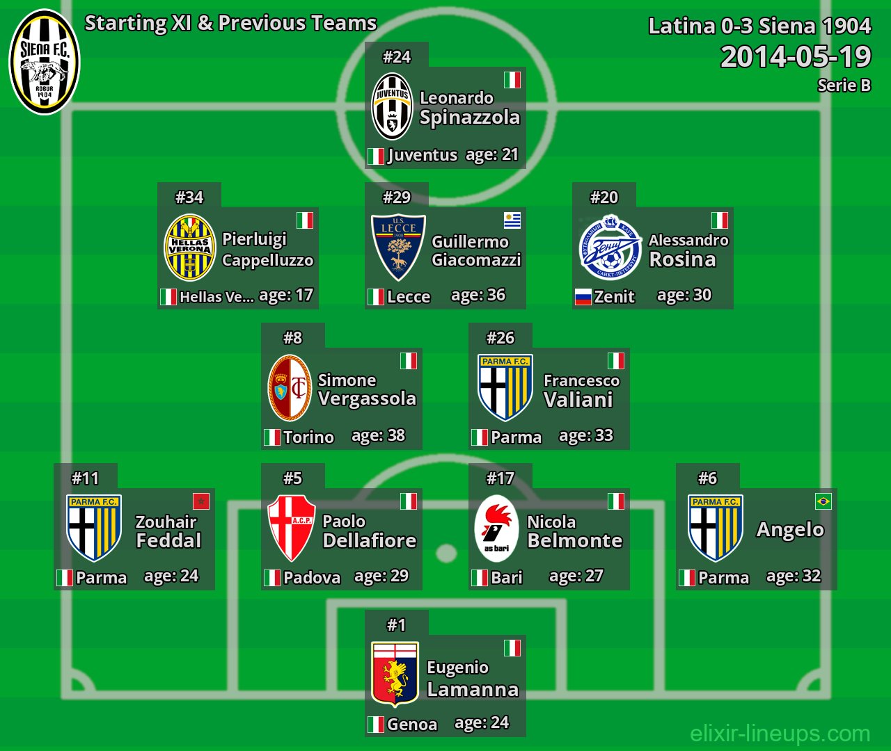 Siena 1904 Starting XI & Previous Teams 2014-05-19