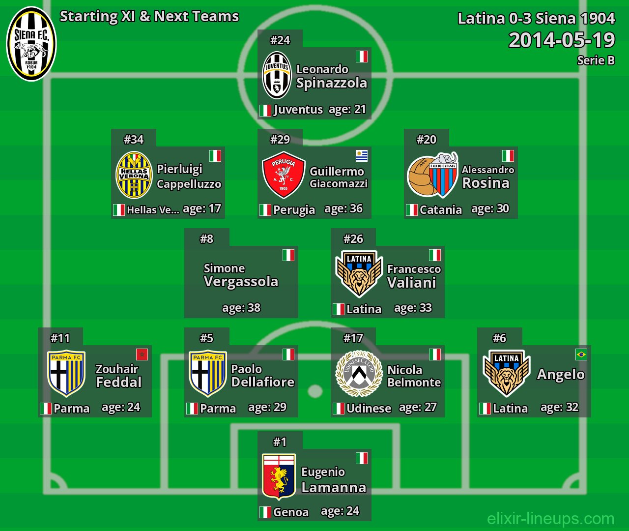 Siena 1904 Starting XI & Next Teams 2014-05-19