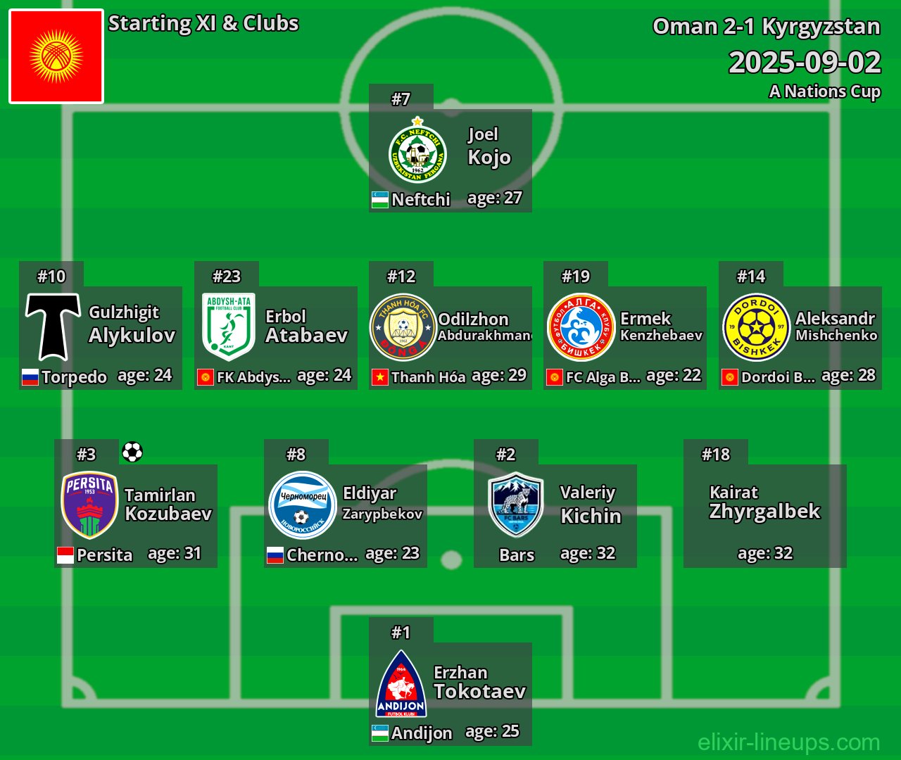 Kyrgyzstan Starting XI 2025-09-02
