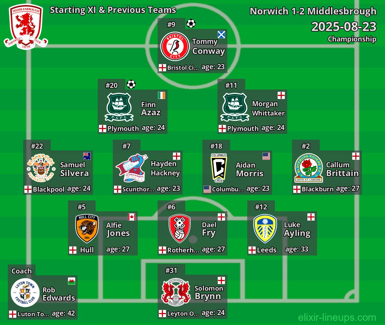 Middlesbrough Starting XI & Previous Teams 2025-08-23