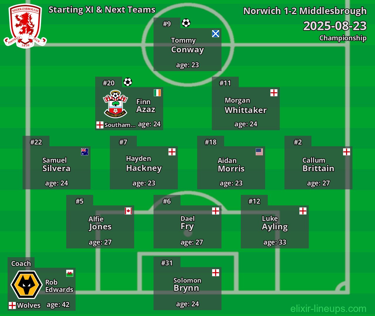 Middlesbrough Starting XI & Next Teams 2025-08-23