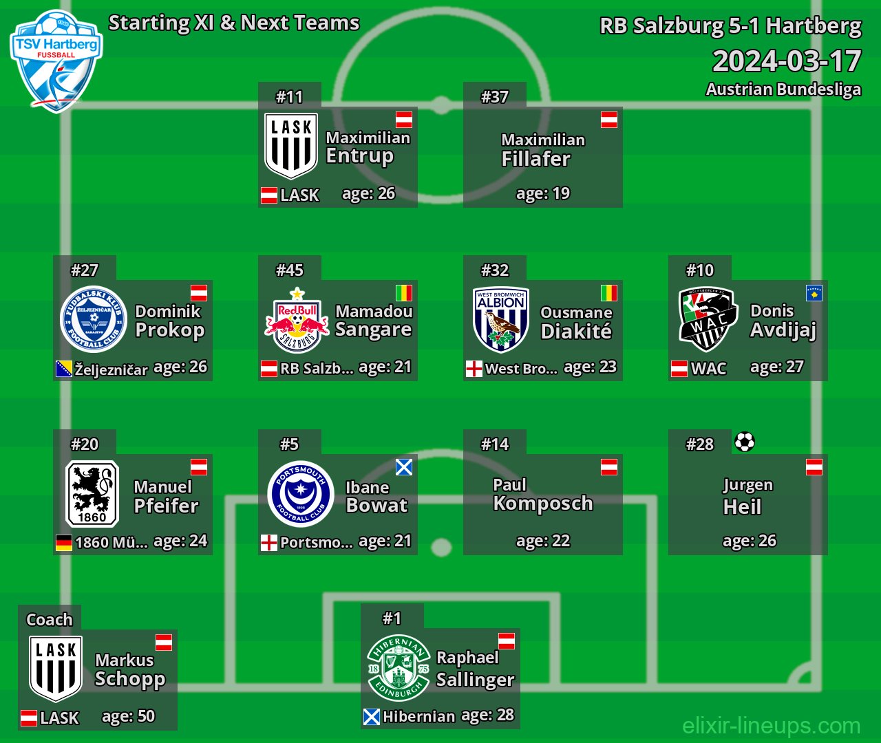 Hartberg Starting XI & Next Teams 2024-03-17