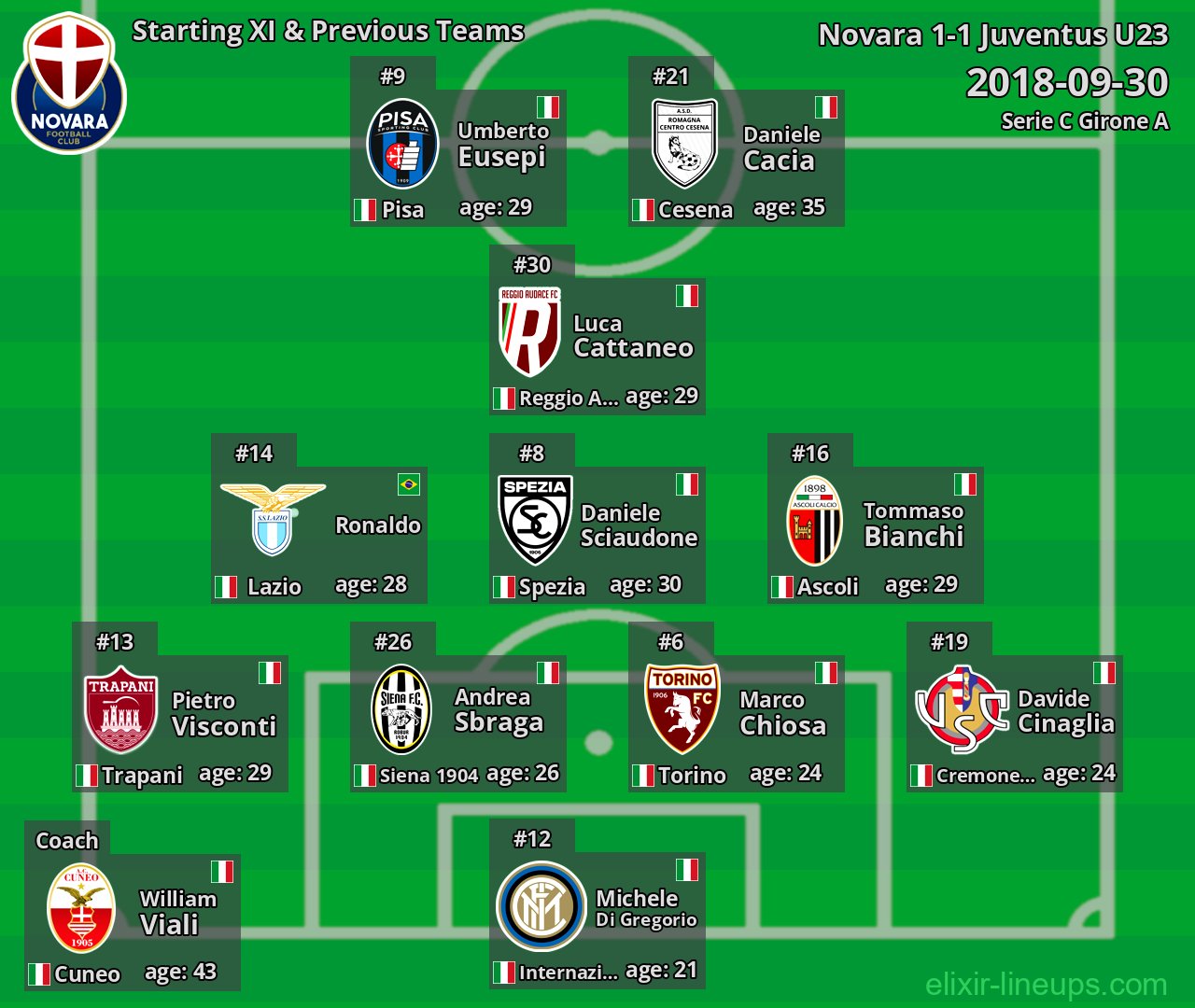 Novara Starting XI & Previous Teams 2018-09-30