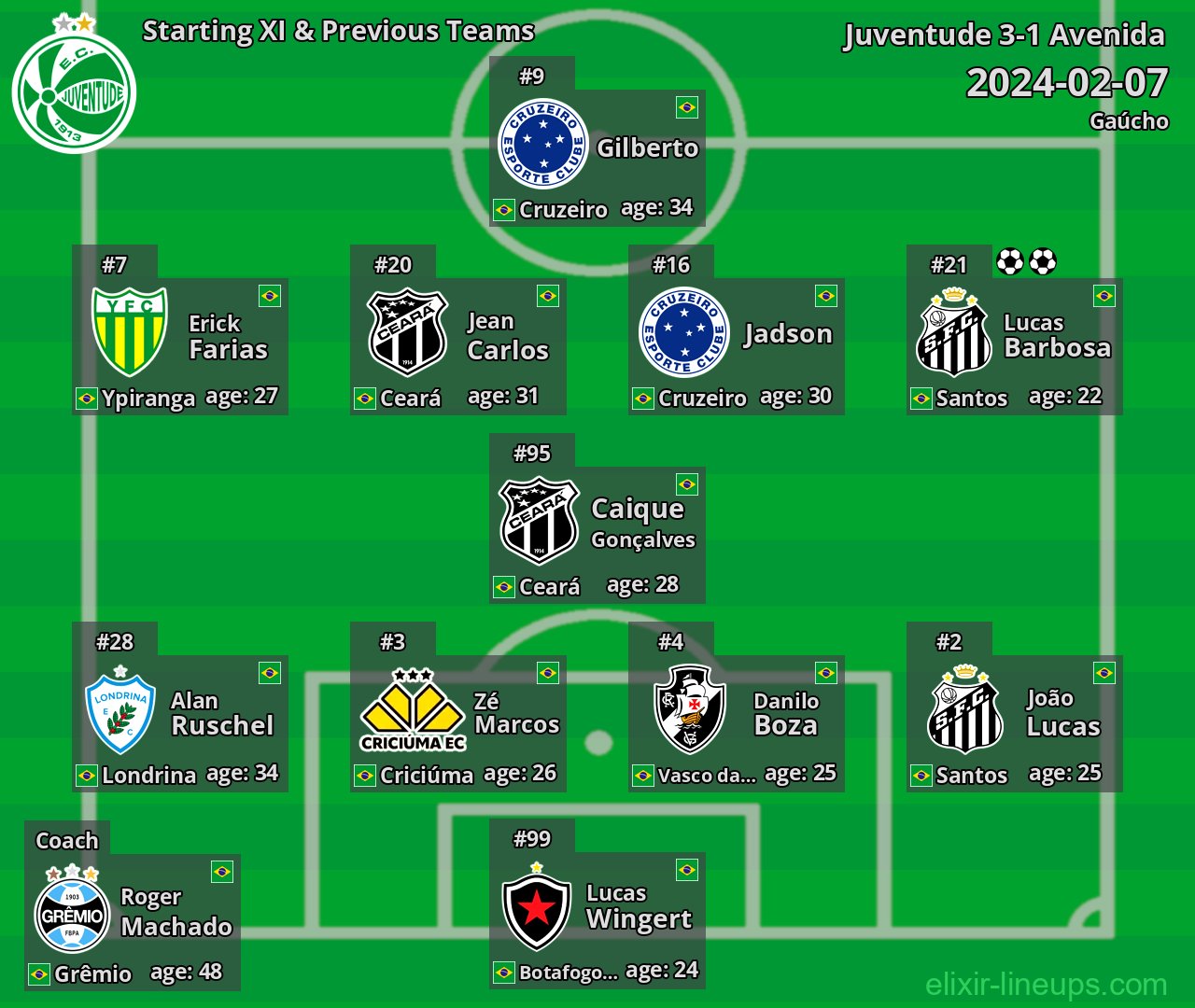 Juventude Starting XI & Previous Teams 2024-02-07